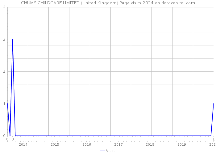 CHUMS CHILDCARE LIMITED (United Kingdom) Page visits 2024 