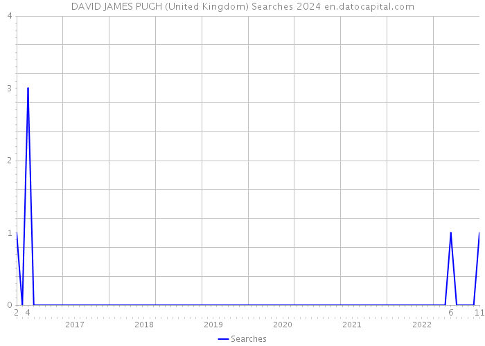 DAVID JAMES PUGH (United Kingdom) Searches 2024 