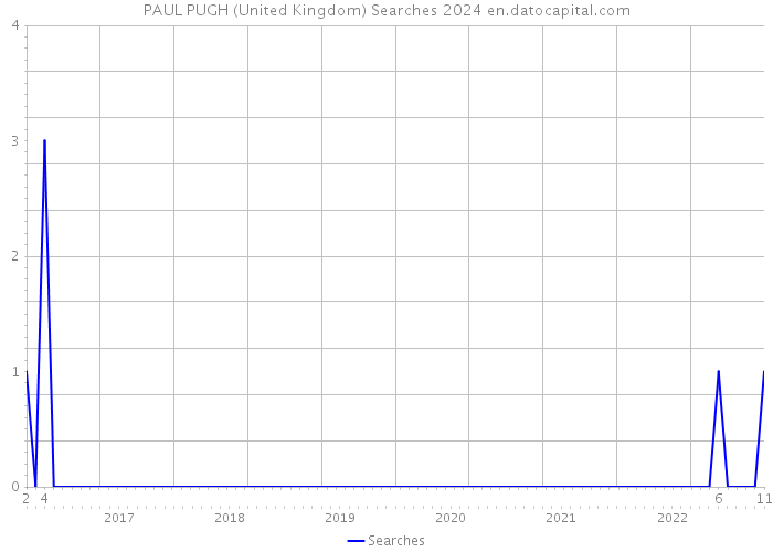 PAUL PUGH (United Kingdom) Searches 2024 