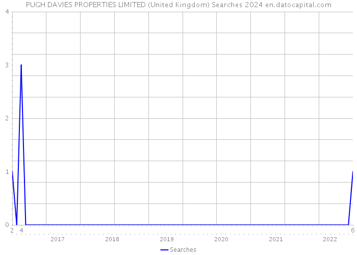 PUGH DAVIES PROPERTIES LIMITED (United Kingdom) Searches 2024 