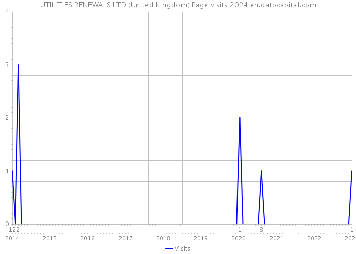 UTILITIES RENEWALS LTD (United Kingdom) Page visits 2024 