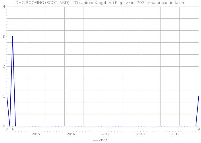 DMG ROOFING (SCOTLAND) LTD (United Kingdom) Page visits 2024 