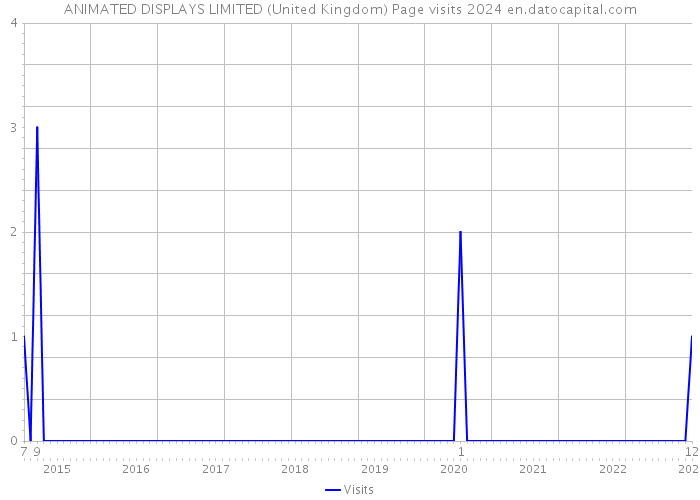 ANIMATED DISPLAYS LIMITED (United Kingdom) Page visits 2024 