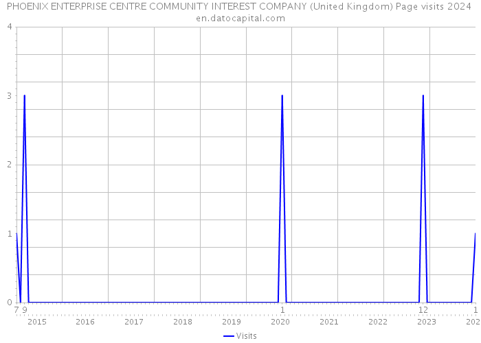 PHOENIX ENTERPRISE CENTRE COMMUNITY INTEREST COMPANY (United Kingdom) Page visits 2024 