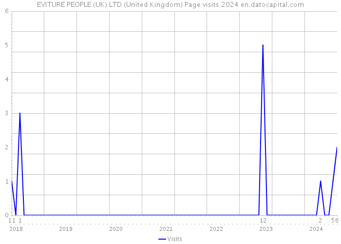 EVITURE PEOPLE (UK) LTD (United Kingdom) Page visits 2024 