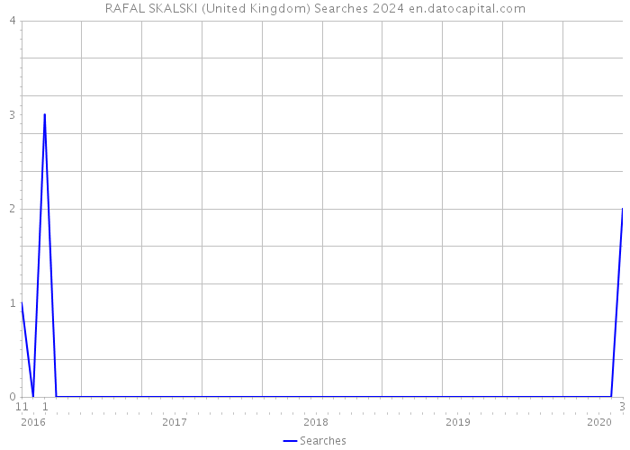 RAFAL SKALSKI (United Kingdom) Searches 2024 