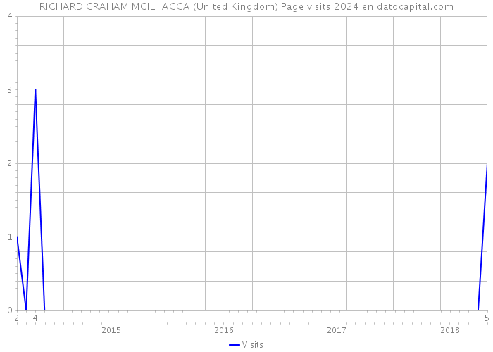 RICHARD GRAHAM MCILHAGGA (United Kingdom) Page visits 2024 