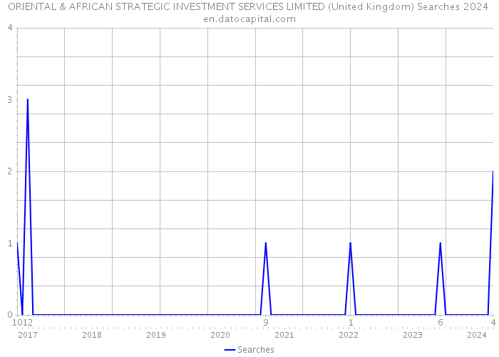 ORIENTAL & AFRICAN STRATEGIC INVESTMENT SERVICES LIMITED (United Kingdom) Searches 2024 