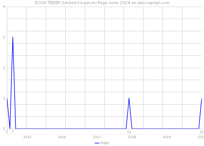 EGON TEDER (United Kingdom) Page visits 2024 