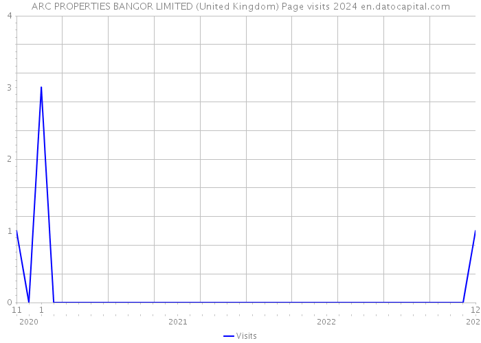 ARC PROPERTIES BANGOR LIMITED (United Kingdom) Page visits 2024 