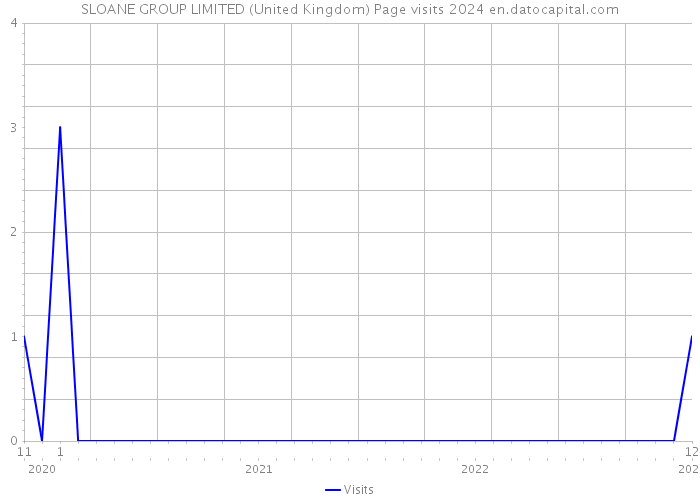SLOANE GROUP LIMITED (United Kingdom) Page visits 2024 