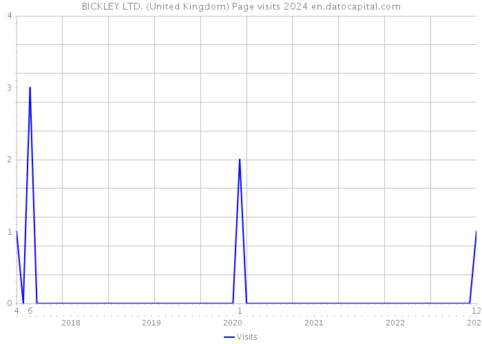 BICKLEY LTD. (United Kingdom) Page visits 2024 