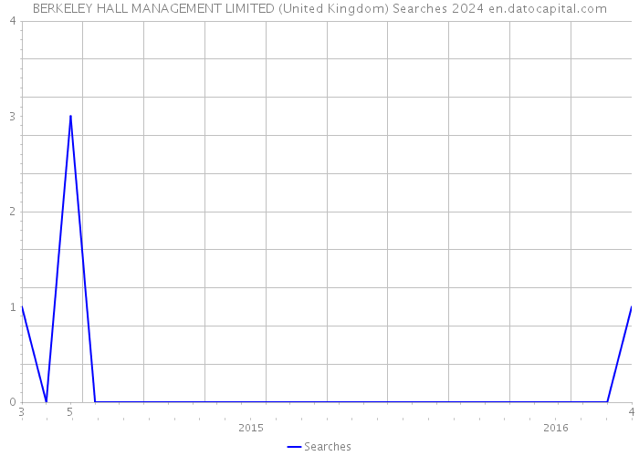 BERKELEY HALL MANAGEMENT LIMITED (United Kingdom) Searches 2024 