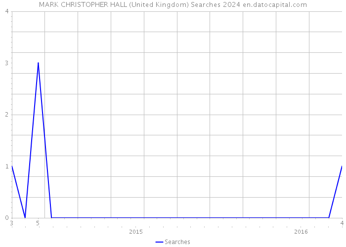 MARK CHRISTOPHER HALL (United Kingdom) Searches 2024 