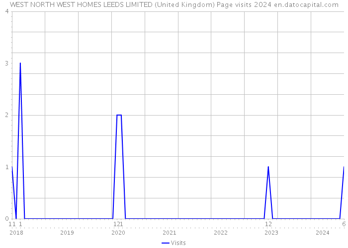 WEST NORTH WEST HOMES LEEDS LIMITED (United Kingdom) Page visits 2024 