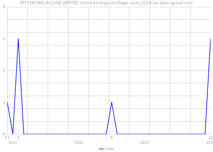 PITCHFORD IN-LINE LIMITED (United Kingdom) Page visits 2024 