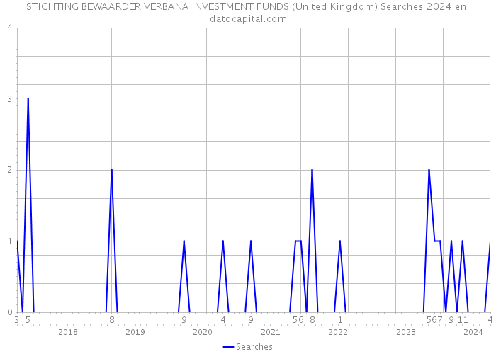 STICHTING BEWAARDER VERBANA INVESTMENT FUNDS (United Kingdom) Searches 2024 