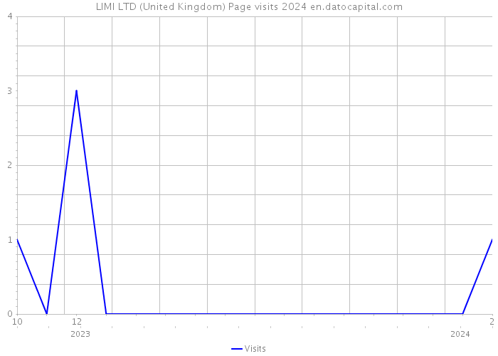 LIMI LTD (United Kingdom) Page visits 2024 