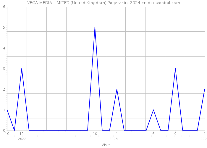 VEGA MEDIA LIMITED (United Kingdom) Page visits 2024 