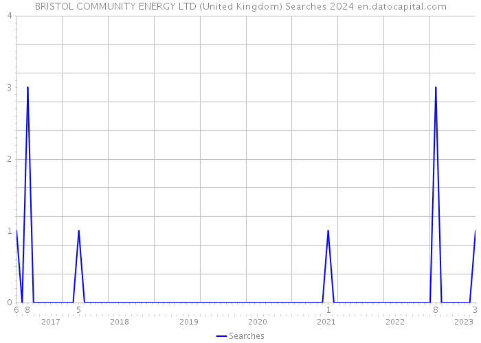 BRISTOL COMMUNITY ENERGY LTD (United Kingdom) Searches 2024 