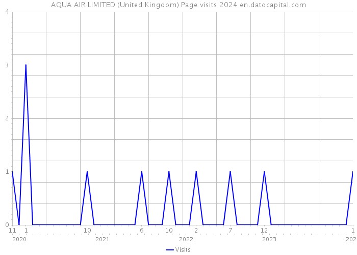 AQUA AIR LIMITED (United Kingdom) Page visits 2024 