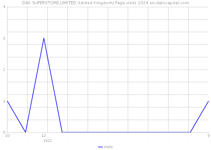 D&K SUPERSTORE LIMITED (United Kingdom) Page visits 2024 