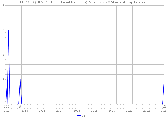 PILING EQUIPMENT LTD (United Kingdom) Page visits 2024 