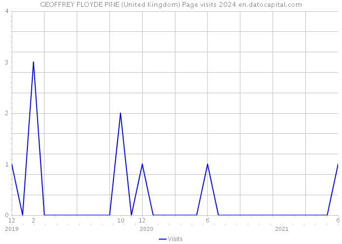GEOFFREY FLOYDE PINE (United Kingdom) Page visits 2024 