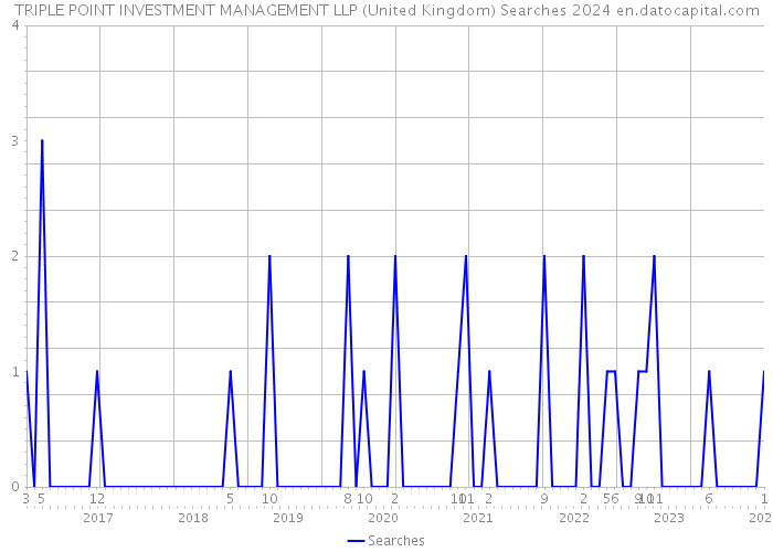 TRIPLE POINT INVESTMENT MANAGEMENT LLP (United Kingdom) Searches 2024 