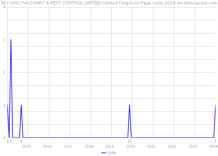 SKY KING FALCONRY & PEST CONTROL LIMITED (United Kingdom) Page visits 2024 