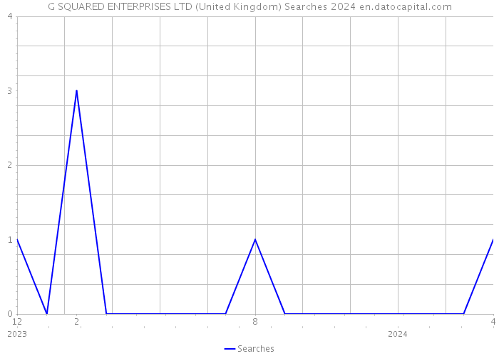 G SQUARED ENTERPRISES LTD (United Kingdom) Searches 2024 