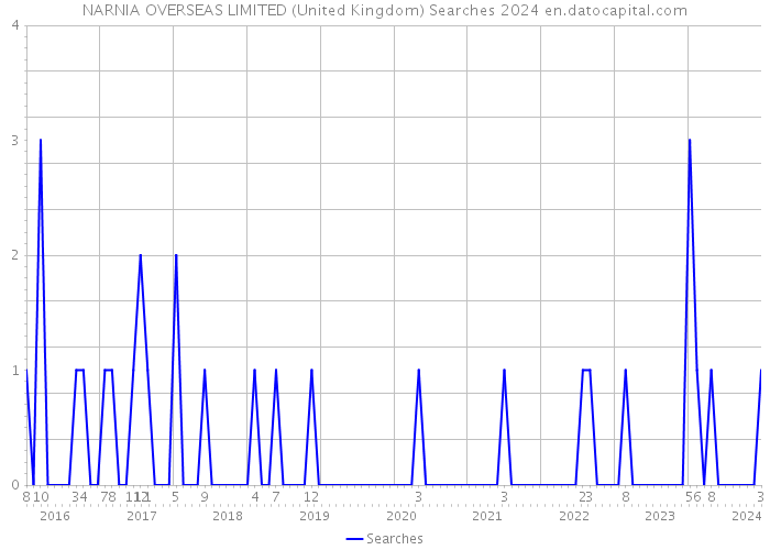 NARNIA OVERSEAS LIMITED (United Kingdom) Searches 2024 