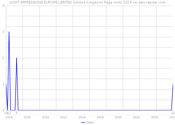 LIGHT IMPRESSIONS EUROPE LIMITED (United Kingdom) Page visits 2024 