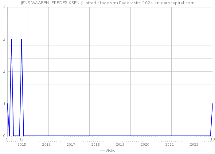JENS WAABEN-FREDERIKSEN (United Kingdom) Page visits 2024 