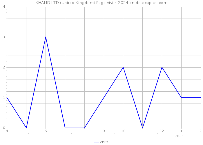 KHALID LTD (United Kingdom) Page visits 2024 