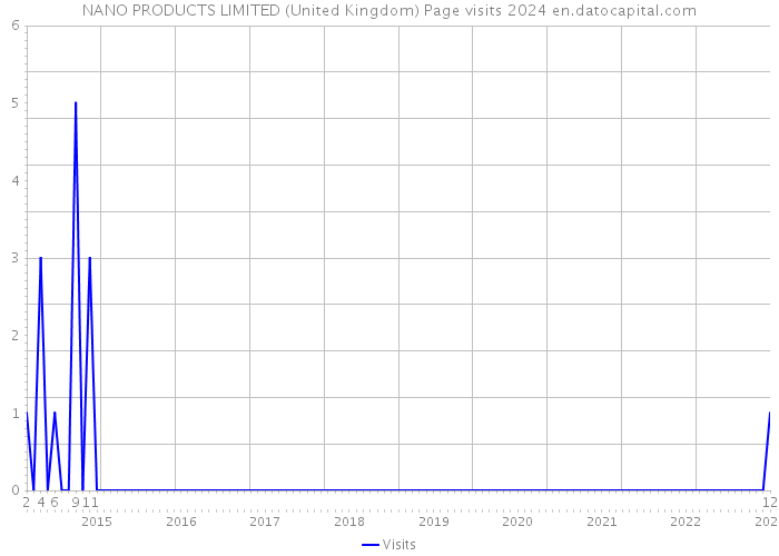 NANO PRODUCTS LIMITED (United Kingdom) Page visits 2024 