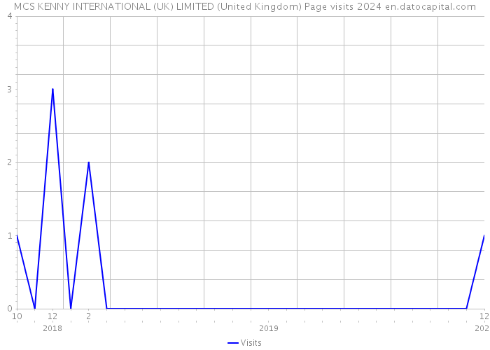 MCS KENNY INTERNATIONAL (UK) LIMITED (United Kingdom) Page visits 2024 
