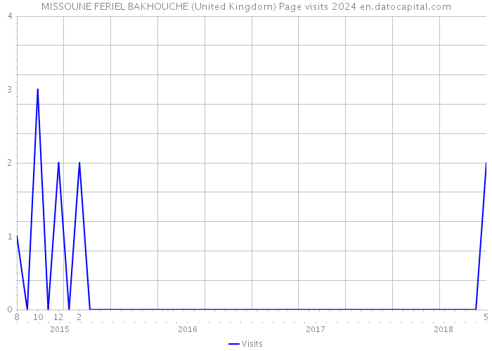 MISSOUNE FERIEL BAKHOUCHE (United Kingdom) Page visits 2024 