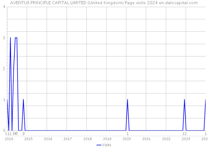 AVENTUS PRINCIPLE CAPITAL LIMITED (United Kingdom) Page visits 2024 