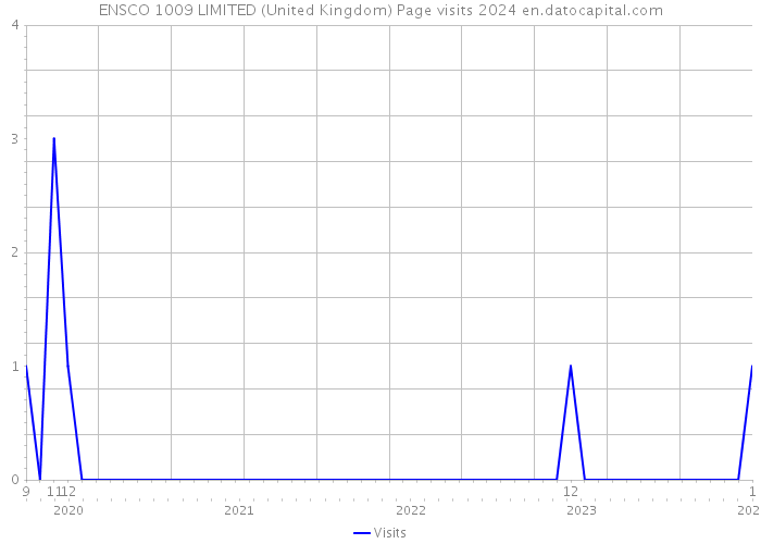 ENSCO 1009 LIMITED (United Kingdom) Page visits 2024 