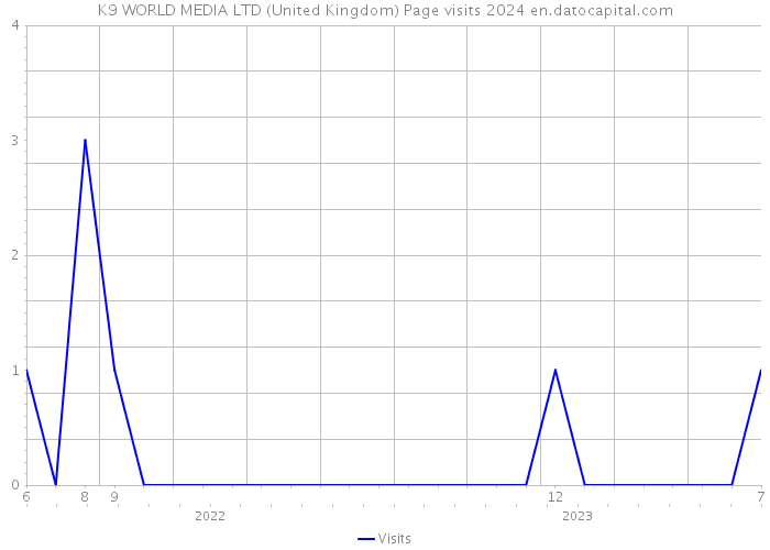 K9 WORLD MEDIA LTD (United Kingdom) Page visits 2024 