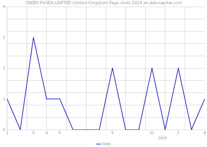 GREEN PANDA LIMITED (United Kingdom) Page visits 2024 