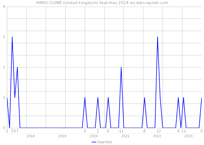 IMMO CUWIE (United Kingdom) Searches 2024 