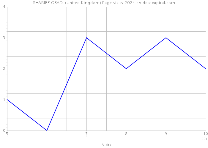 SHARIFF OBADI (United Kingdom) Page visits 2024 