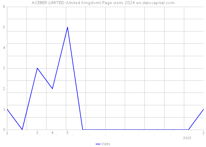ACEBER LIMITED (United Kingdom) Page visits 2024 