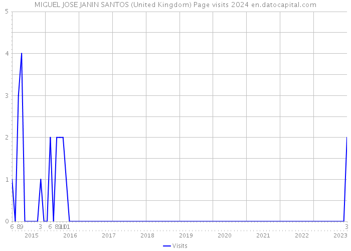 MIGUEL JOSE JANIN SANTOS (United Kingdom) Page visits 2024 