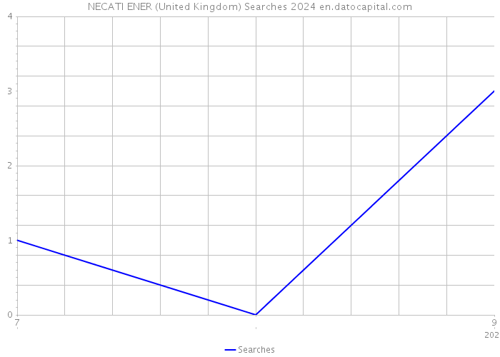 NECATI ENER (United Kingdom) Searches 2024 
