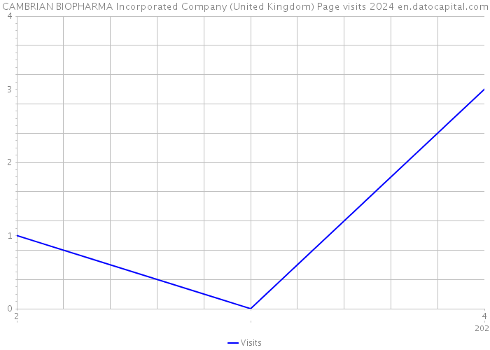CAMBRIAN BIOPHARMA Incorporated Company (United Kingdom) Page visits 2024 