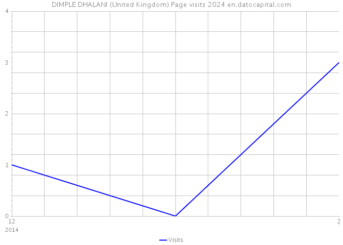 DIMPLE DHALANI (United Kingdom) Page visits 2024 