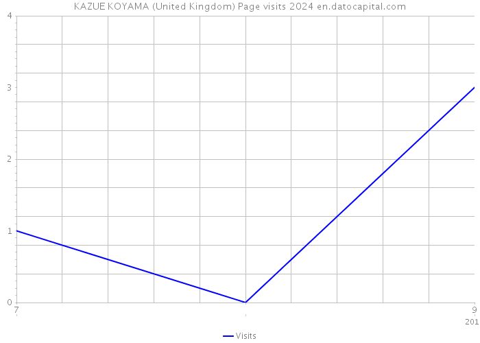 KAZUE KOYAMA (United Kingdom) Page visits 2024 
